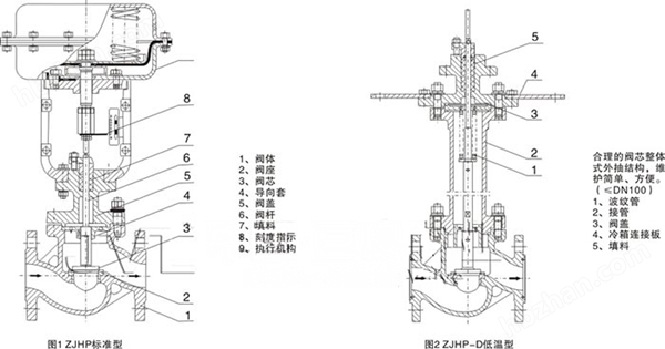 氣動(dòng)薄膜單座調(diào)節(jié)閥