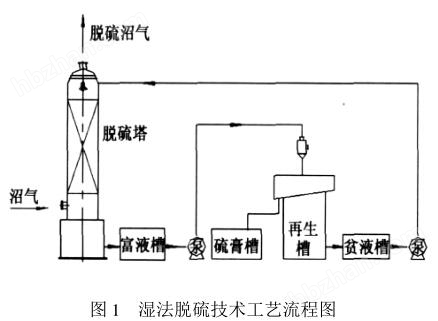 沼氣脫硫裝置,脫硫罐中竹