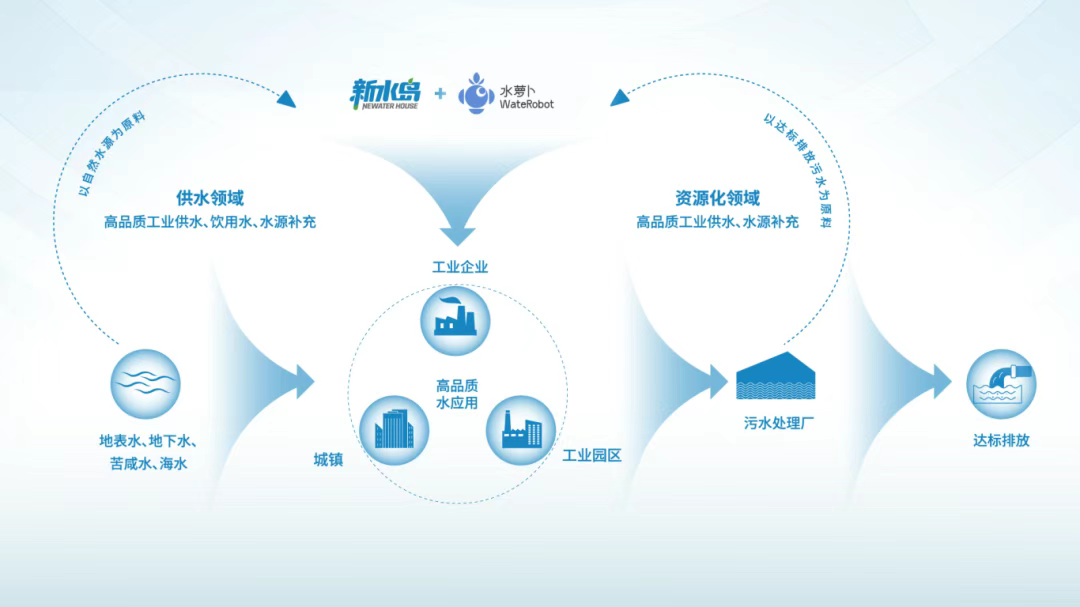 AI為人類帶來水自由——AI驅(qū)動工業(yè)水資源高效利用＋開啟智慧化 節(jié)水新革命