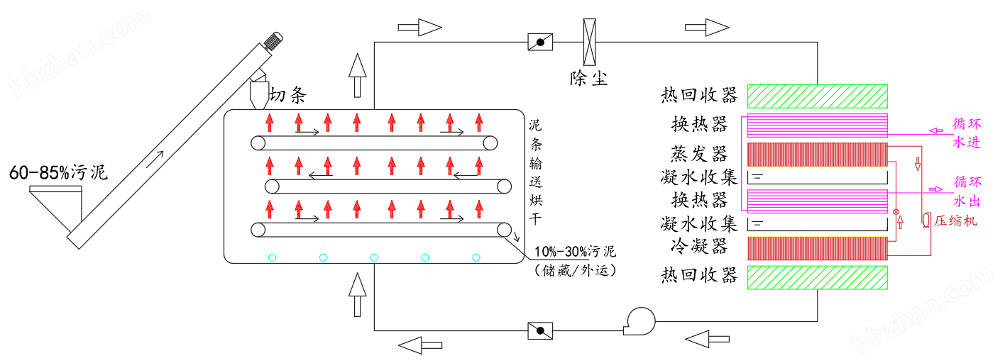 60噸威凌菲斯余熱熱水型污泥低溫烘干機