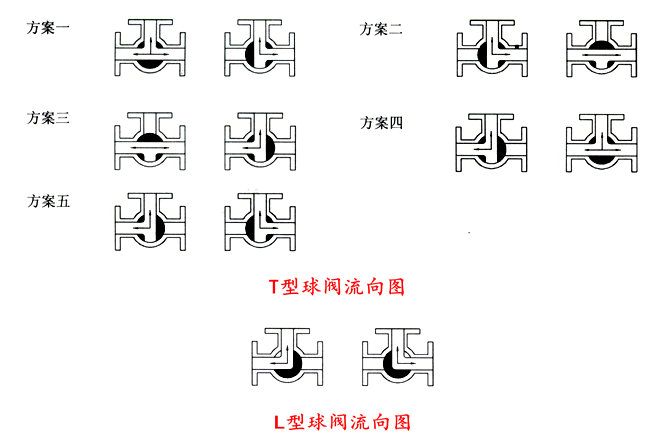 進口氣動三通球閥T型和L型之間的區(qū)別3.jpg