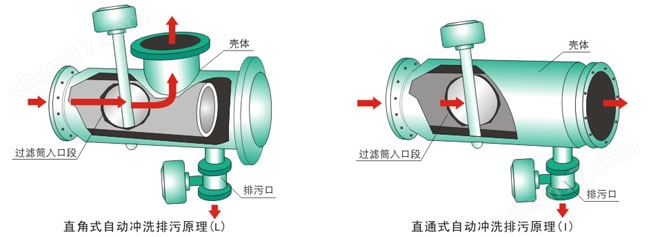 ZPG-I反冲洗过滤器ZPG-L
