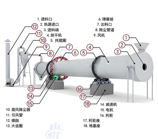 HYG系列回转滚筒干燥机